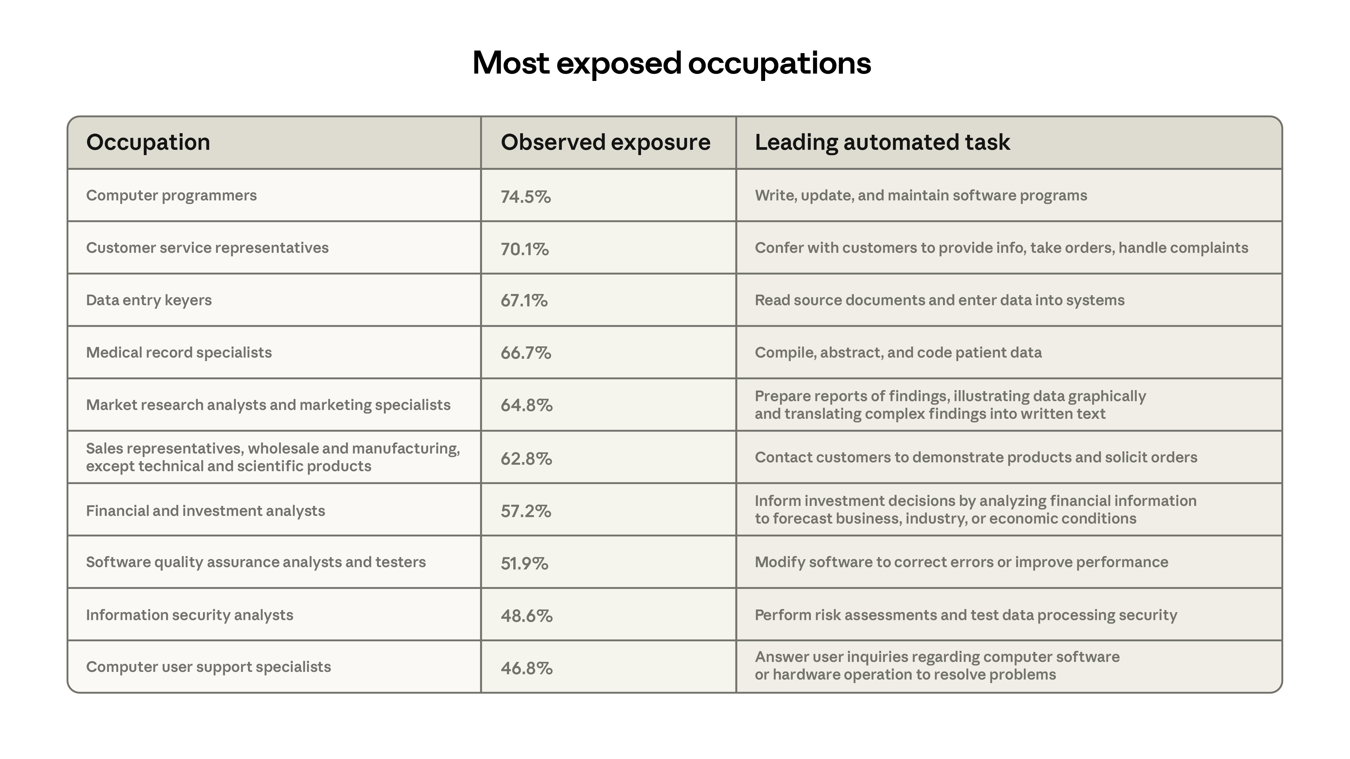 Table showing the ten most exposed occupations to AI automation, led by Computer Programmers at 74.5% observed exposure, Customer Service Representatives at 70.1%, and Data Entry Keyers at 67.1%. Source: Anthropic Labor Market Impacts Report, March 2026.