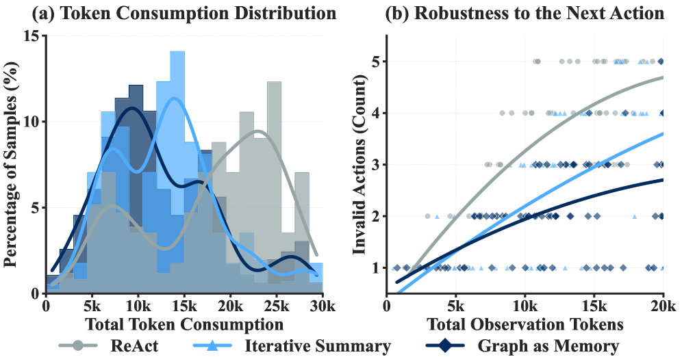VimRAG token consumption and robustness comparison vs ReAct and iterative summary baselines