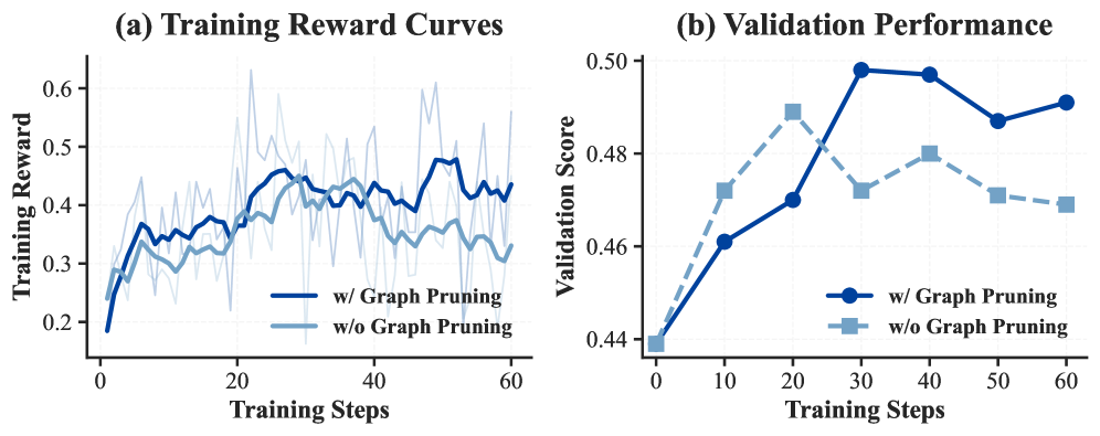 VimRAG training reward curves showing the impact of graph pruning on convergence and validation performance